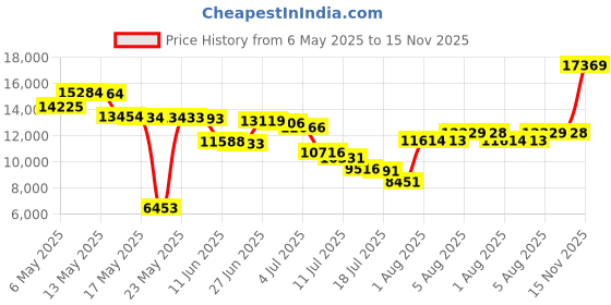 amazon.in body glove Women's Standard Smoothies Sleek Solid Long Sleeve Rashguard with UPF 50+, Black, Large body glove Price History Graph from 6 May 2025 to 15 Nov 2025