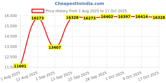 amazon.in carve designs Women's Standard Stinson Bottom, Taj carve designs Price History Graph from 1 Aug 2025 to 17 Oct 2025