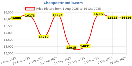 amazon.in carve designs Women's Standard Stinson Bottom, Taj carve designs Price History Graph from 1 Aug 2025 to 16 Oct 2025