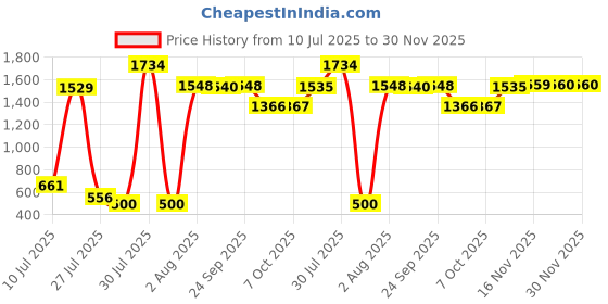 amazon.in north star Women's Star Bellie Loafers and Moccasins north star Price History Graph from 10 Jul 2025 to 30 Nov 2025