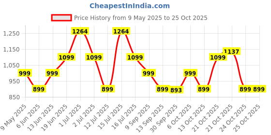 amazon.in lavie Women's Star Framed Clutch | Ladies Purse Handbag lavie Price History Graph from 9 May 2025 to 24 Oct 2025