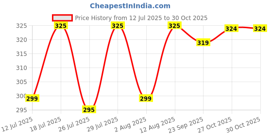 amazon.in my swag Women's Star Print Shorts, Navy Blue and White, Elastic Waist with Tie, Casual Summer Wear my swag Price History Graph from 12 Jul 2025 to 27 Oct 2025