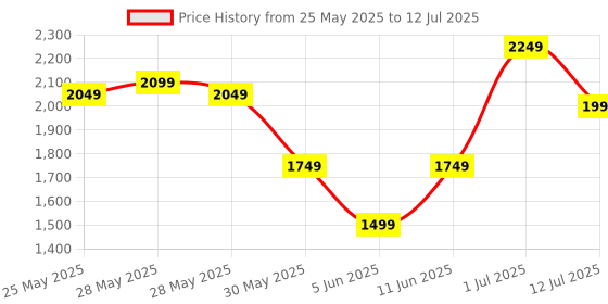 amazon.in puma Women's Star Vital Refresh C Running Shoe puma Price History Graph from 25 May 2025 to 12 Jul 2025