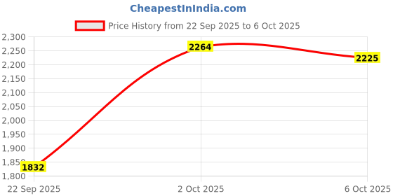 amazon.in puma Womens Star Vital Refresh WN's C Running Shoe puma Price History Graph from 22 Sep 2025 to 6 Oct 2025
