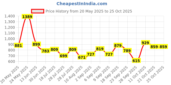 amazon.in caprese Women's Star W Medium Wallet caprese Price History Graph from 20 May 2025 to 21 Oct 2025