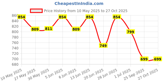 amazon.in exotic Women's Starelipse Bridal Clutch exotic Price History Graph from 10 May 2025 to 26 Oct 2025