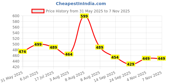 amazon.in exotic Women's Starelipse Bridal/Sling Type Clutch exotic Price History Graph from 31 May 2025 to 6 Nov 2025