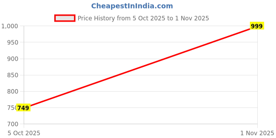 amazon.in silverarrow Womens Starlight Cove Black Heeled Sandal_7 UK (6amnhl1219) silverarrow Price History Graph from 5 Oct 2025 to 1 Nov 2025