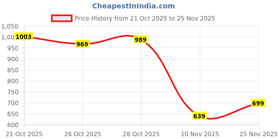 amazon.in campus Women's Starry Walking Shoes campus Price History Graph from 21 Oct 2025 to 25 Nov 2025