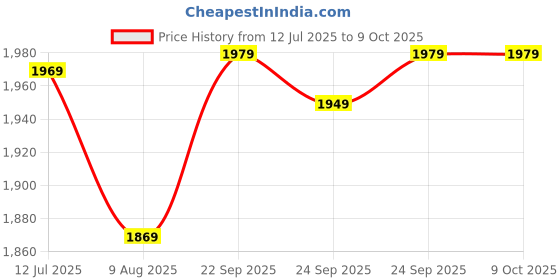 amazon.in kotty Women's Statement with Asymmetric Design Unique & Bold Style Coat (Grey,L) kotty Price History Graph from 12 Jul 2025 to 8 Oct 2025