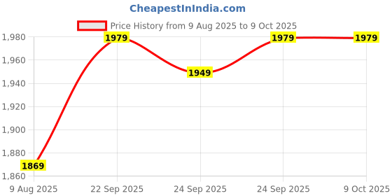 amazon.in kotty Women's Statement with Asymmetric Design Unique & Bold Style Coat (Red,M) kotty Price History Graph from 9 Aug 2025 to 8 Oct 2025