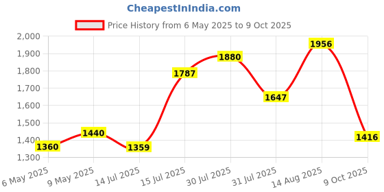 amazon.in puma Women's Static Wmn Sneaker puma Price History Graph from 6 May 2025 to 9 Oct 2025