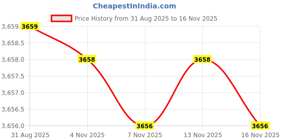 amazon.in chuongkaiye Women’s Steel Boned Body Shaping Corset | Waist Slimming Shapewear Corset chuongkaiye Price History Graph from 31 Aug 2025 to 16 Nov 2025