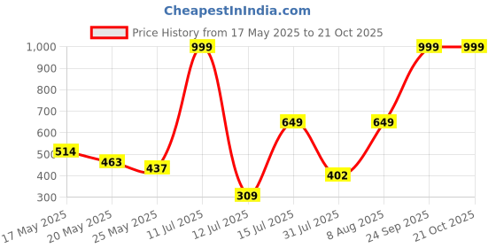 amazon.in abros Women's Stella ASSL0148 Sports Shoes/Running Shoes/Walking Shoes abros Price History Graph from 17 May 2025 to 20 Oct 2025