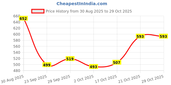 amazon.in bata Women's Stella Formal bata Price History Graph from 30 Aug 2025 to 29 Oct 2025