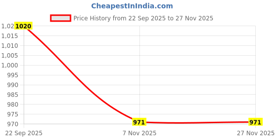 amazon.in aqualite Womens Stella Running aqualite Price History Graph from 22 Sep 2025 to 26 Nov 2025