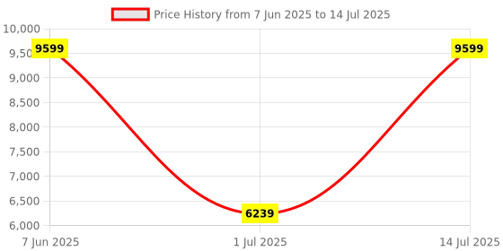 amazon.in puma Women's Stewie 3 Harry Potter Basketball Shoe puma Price History Graph from 7 Jun 2025 to 14 Jul 2025