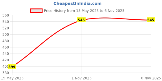 amazon.in plumbury Women's Stick On Adhesive Silicone Strapless Backless Bra plumbury Price History Graph from 15 May 2025 to 6 Nov 2025