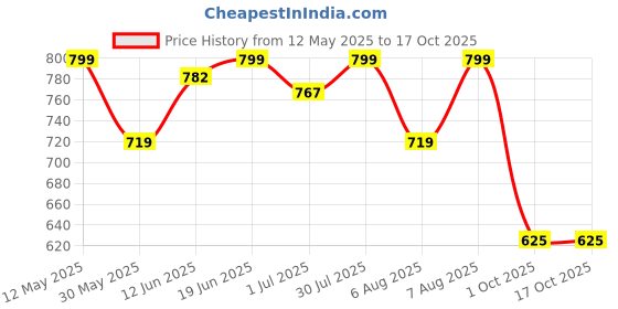 amazon.in shoetopia Women's Stiletto Heel Pumps shoetopia Price History Graph from 12 May 2025 to 16 Oct 2025