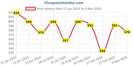 amazon.in shoetopia Women's Stiletto Heel Sandals shoetopia Price History Graph from 11 Jun 2025 to 3 Nov 2025