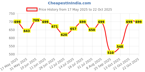 amazon.in shoetopia Women's Stiletto Heel Sandals shoetopia Price History Graph from 17 May 2025 to 22 Oct 2025