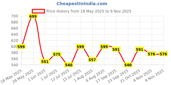 amazon.in shoetopia Women's Stiletto Heel Sandals shoetopia Price History Graph from 18 May 2025 to 7 Nov 2025