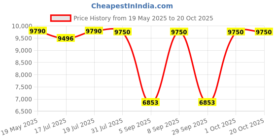 amazon.in swarovski Womens Stilla Pendant gold-tone plated chain, Round Cut, White, Gold-Tone Plated swarovski Price History Graph from 19 May 2025 to 20 Oct 2025
