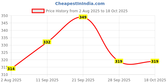 amazon.in blouzy Women's Stitched Readymade 2by2 Cotton Blouse, Plain, Comfortable, Saree Wear Blouses blouzy Price History Graph from 2 Aug 2025 to 18 Oct 2025