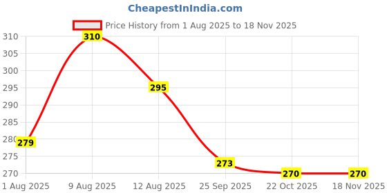 amazon.in gaiyera Women's Stitched Readymade 2by2 Plain Saree Wear Cotton Blouse, Regular Wear Blouse (Exotic Color Collections) gaiyera Price History Graph from 1 Aug 2025 to 17 Nov 2025