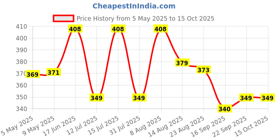 amazon.in weavers villa Women's Stole weavers villa Price History Graph from 5 May 2025 to 15 Oct 2025