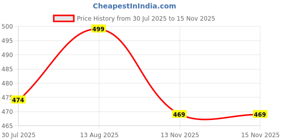amazon.in weavers villa Women's Stole weavers villa Price History Graph from 30 Jul 2025 to 15 Nov 2025
