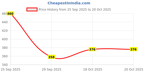 amazon.in aurelia Women's Stole (18FEK75099-62889_FS_BLUE) aurelia Price History Graph from 25 Sep 2025 to 20 Oct 2025