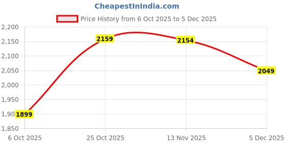amazon.in pashtush Womens Stole, Extra Fine Wool-Silk, Twilight Collection pashtush Price History Graph from 6 Oct 2025 to 4 Dec 2025