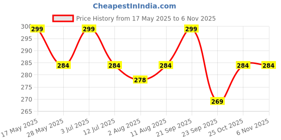 amazon.in flyer Women'S Stole/Scarf Colour- Yellow & Purple Stylish 100% Soft Cotton Ethnic Scarves Pack Of 1 ST-08, Female flyer Price History Graph from 17 May 2025 to 2 Nov 2025