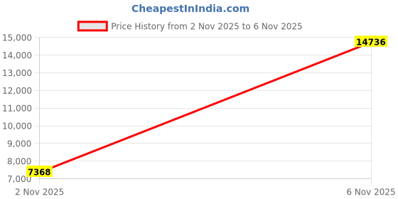 amazon.in dream pairs Women's Stomp High Heel Ankle Boots dream pairs Price History Graph from 2 Nov 2025 to 6 Nov 2025