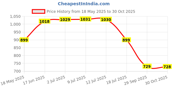 amazon.in soch Womens Stone Embellished Velvet Shawl soch Price History Graph from 18 May 2025 to 30 Oct 2025