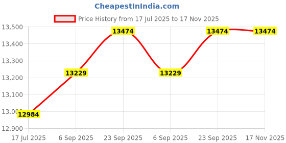 amazon.in timberland Women's Stone Street 6" Waterproof Boot timberland Price History Graph from 17 Jul 2025 to 17 Nov 2025