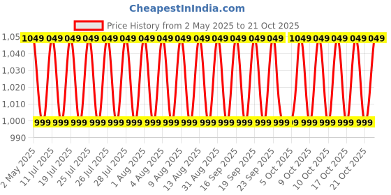 amazon.in speedo Womens Stormza Sport Brief H20 Active speedo Price History Graph from 2 May 2025 to 21 Oct 2025