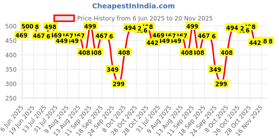 amazon.in kotty Womens Straight Button Solid Baggy Jeans kotty Price History Graph from 6 Jun 2025 to 19 Nov 2025