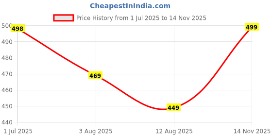 amazon.in kotty Womens Straight Button Solid Baggy Jeans kotty Price History Graph from 1 Jul 2025 to 14 Nov 2025