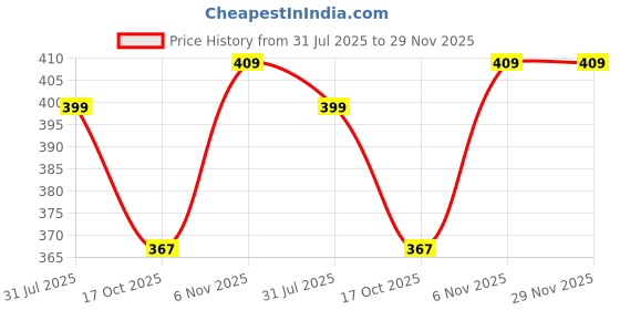 amazon.in Women's Straight Casual Pants Price History Graph from 31 Jul 2025 to 29 Nov 2025