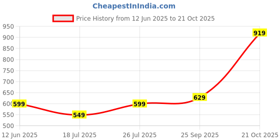 amazon.in tokyo talkies Women's Straight Casual Pants tokyo talkies Price History Graph from 12 Jun 2025 to 21 Oct 2025