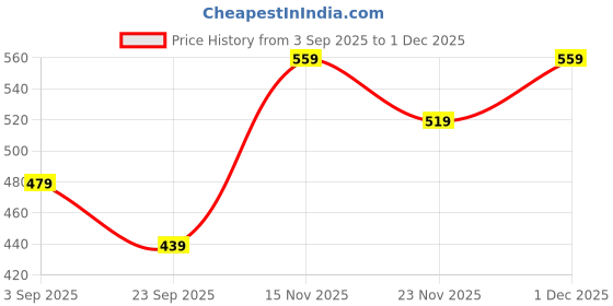 amazon.in kotty Women's Straight Casual Pants kotty Price History Graph from 3 Sep 2025 to 1 Dec 2025