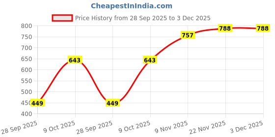 amazon.in tokyo talkies Women's Straight Casual Pants tokyo talkies Price History Graph from 28 Sep 2025 to 3 Dec 2025