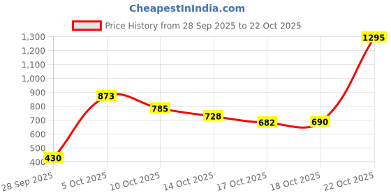 amazon.in spykar Women's Straight Casual Pants (WDNBEL2BC131_HIGH Rise, Blue spykar Price History Graph from 28 Sep 2025 to 18 Oct 2025
