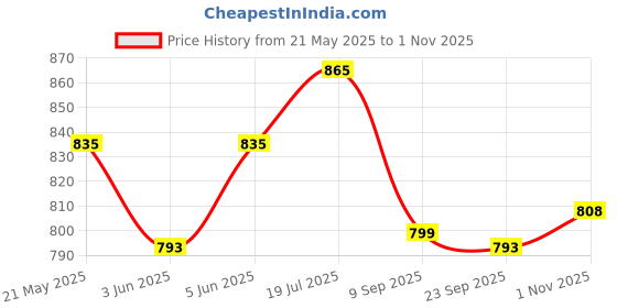 amazon.in adbucks Women's Straight Fit High-Rise Jeans adbucks Price History Graph from 21 May 2025 to 1 Nov 2025