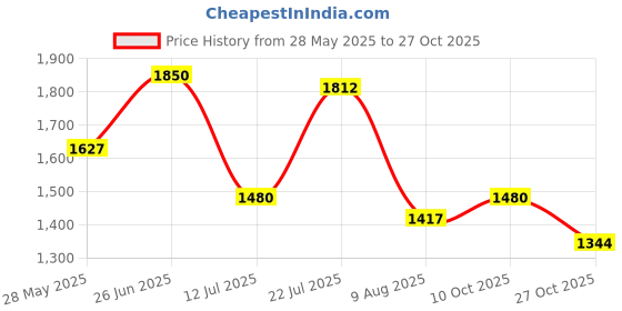 amazon.in only Women's Straight Fit High Rise Jeans only Price History Graph from 28 May 2025 to 27 Oct 2025