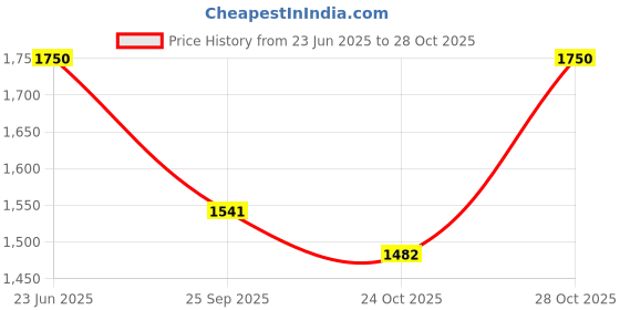 amazon.in only Women's Straight Fit High Rise Jeans only Price History Graph from 23 Jun 2025 to 28 Oct 2025