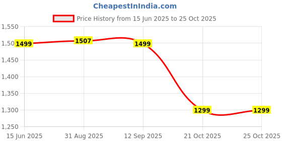 amazon.in pepe jeans Women's Straight Fit High Rise Jeans pepe jeans Price History Graph from 15 Jun 2025 to 21 Oct 2025