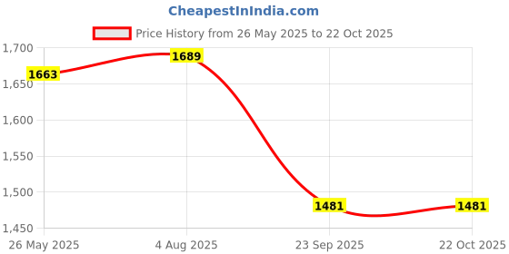 amazon.in u.s. polo assn. Women's Straight Fit High Rise Jeans u.s. polo assn. Price History Graph from 26 May 2025 to 21 Oct 2025